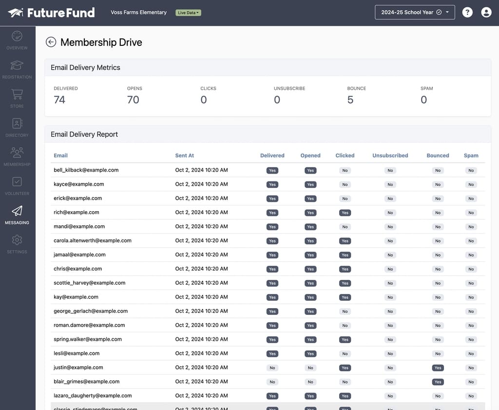 FutureFund messaging delivery metrics and reports